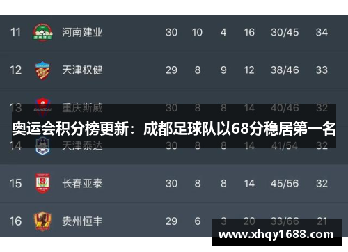 奥运会积分榜更新：成都足球队以68分稳居第一名